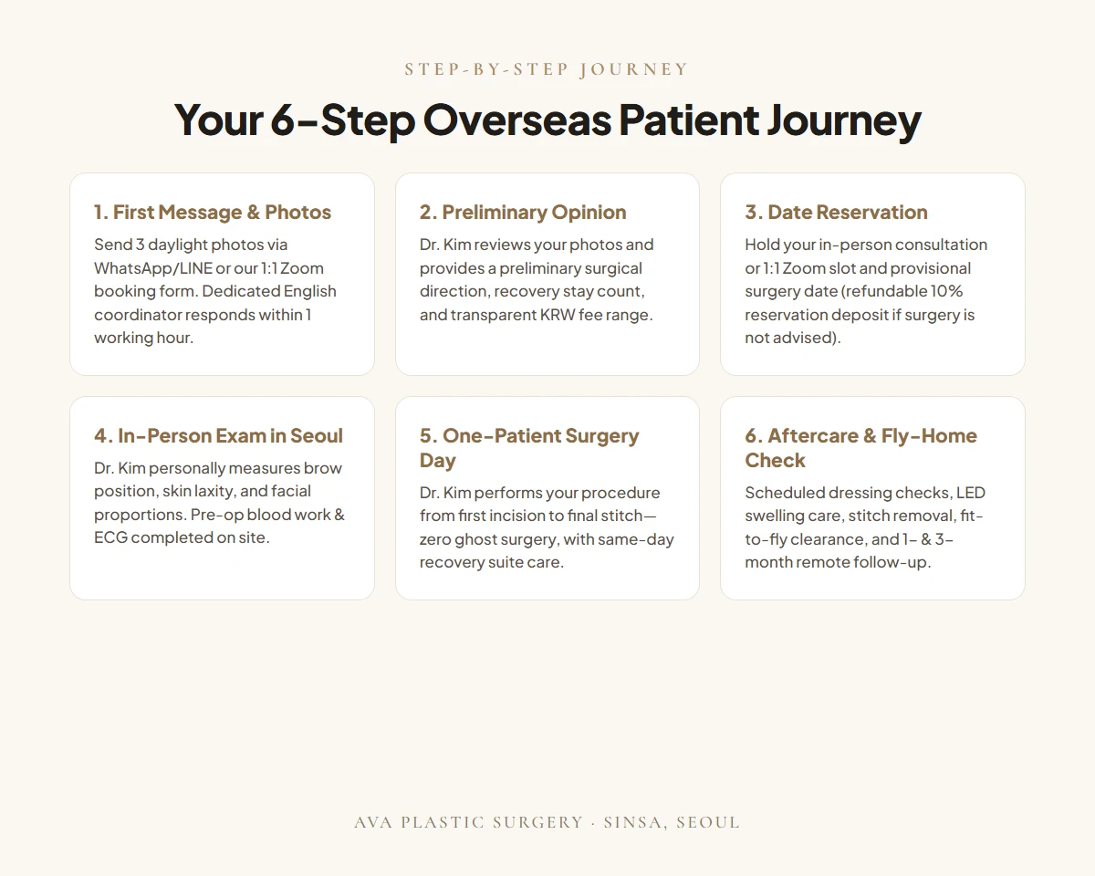 International Patient Journey: 6 Steps from First Message to Recovery