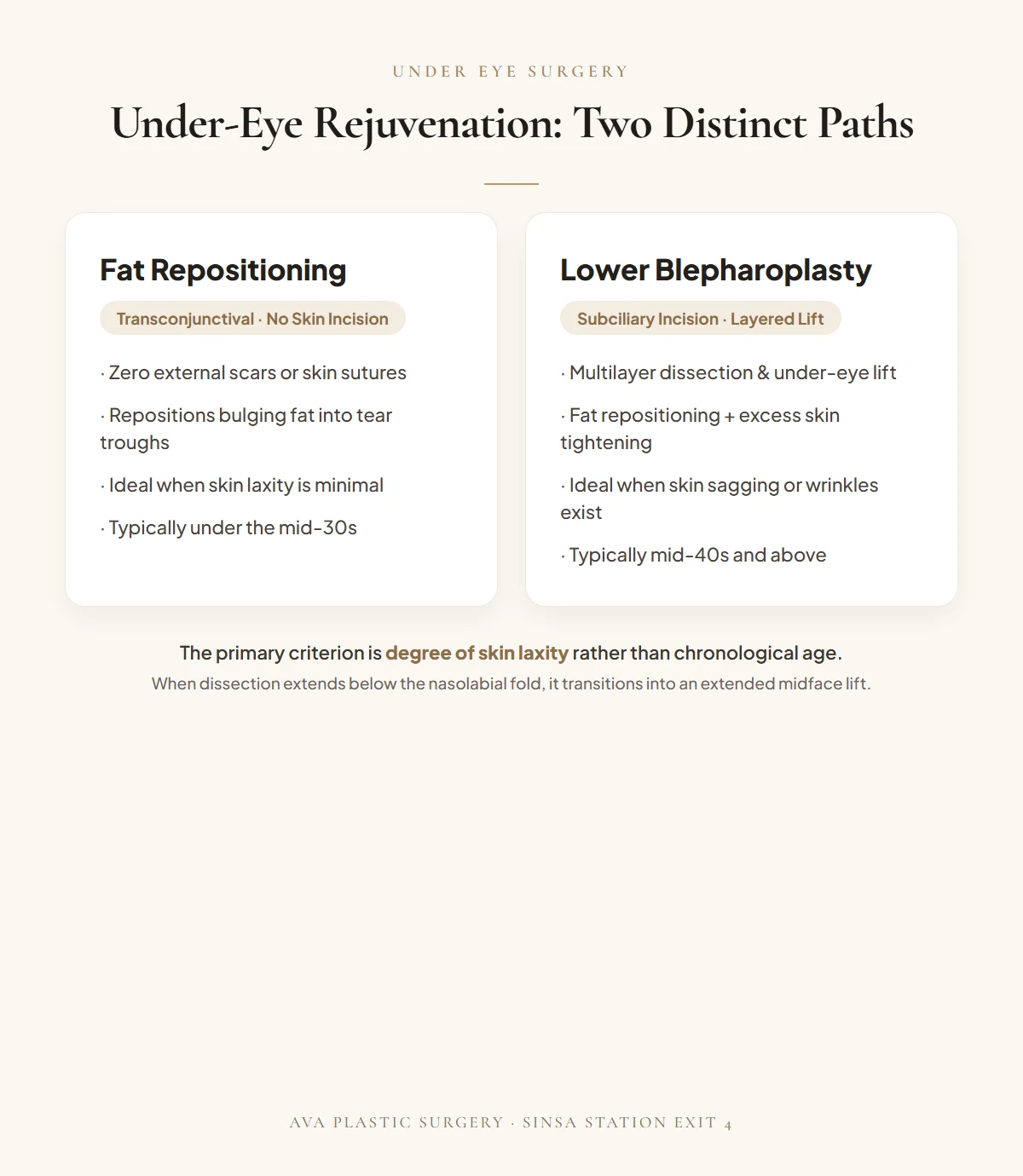 Under-Eye Rejuvenation: Two Distinct Paths — Fat Repositioning vs Lower Blepharoplasty