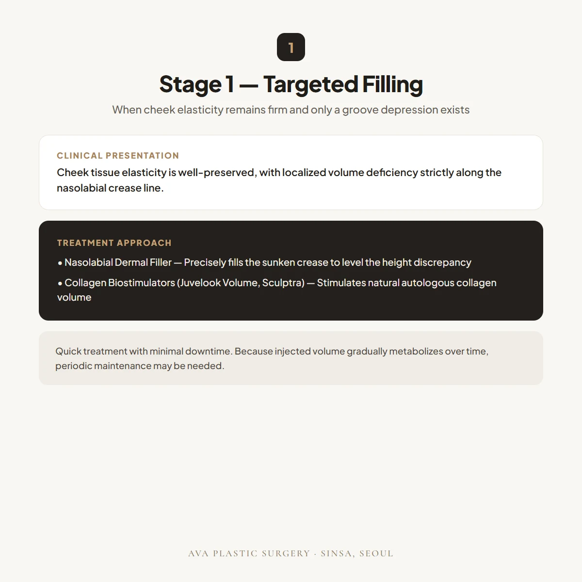 Stage 1 — Targeted Filling & Volumization