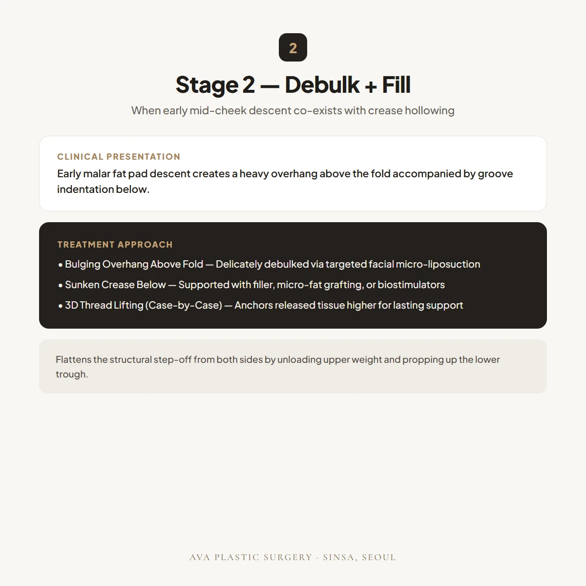 Stage 2 — Debulk Fullness Above + Support Hollow Below