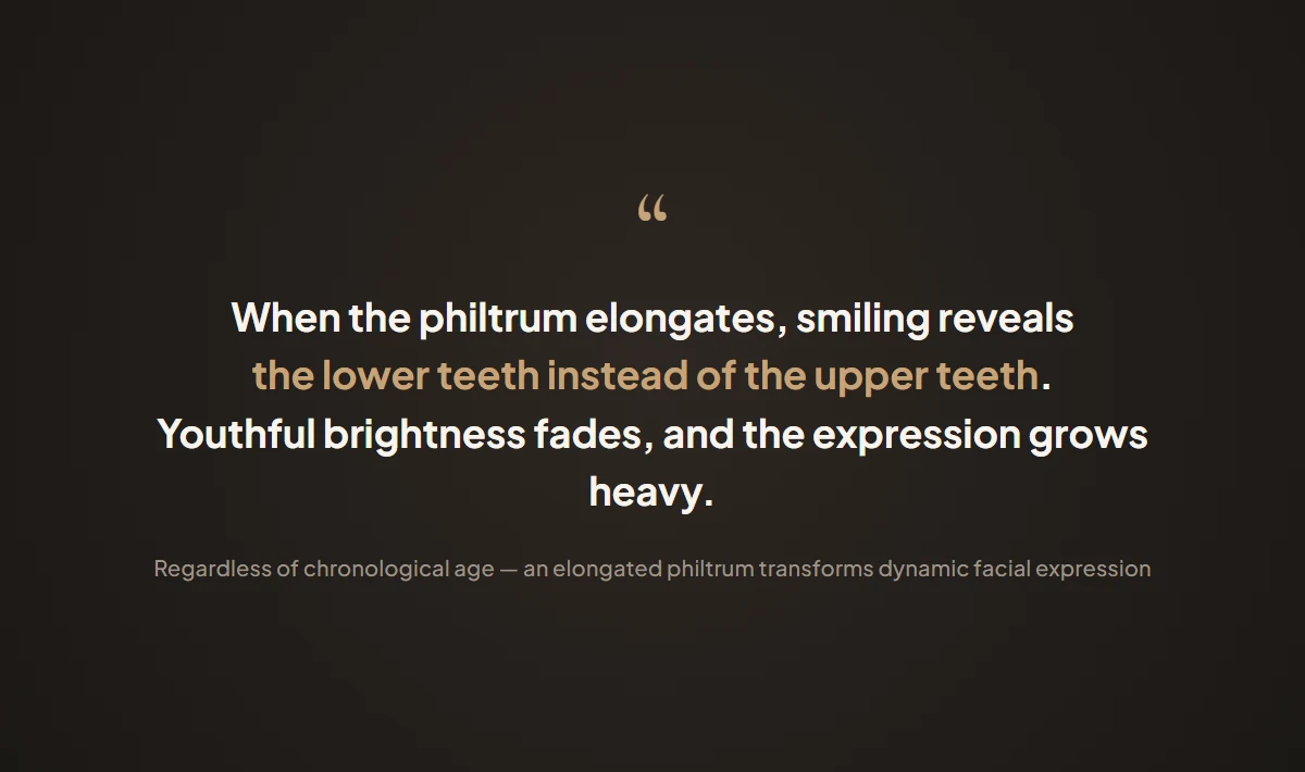 When the philtrum elongates, lower teeth show instead of upper teeth upon smiling