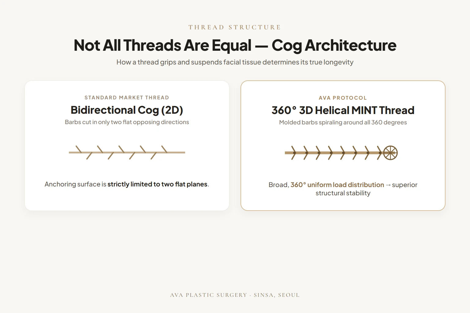 Not All Threads Are Equal — Bidirectional Cog (2D) vs 360° 3D Helical MINT Thread