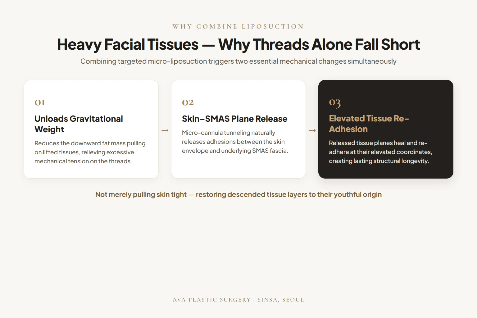 Heavier Facial Tissues — Why Combining Micro-Liposuction Unloads Weight and Achieves Skin-SMAS Re-adhesion