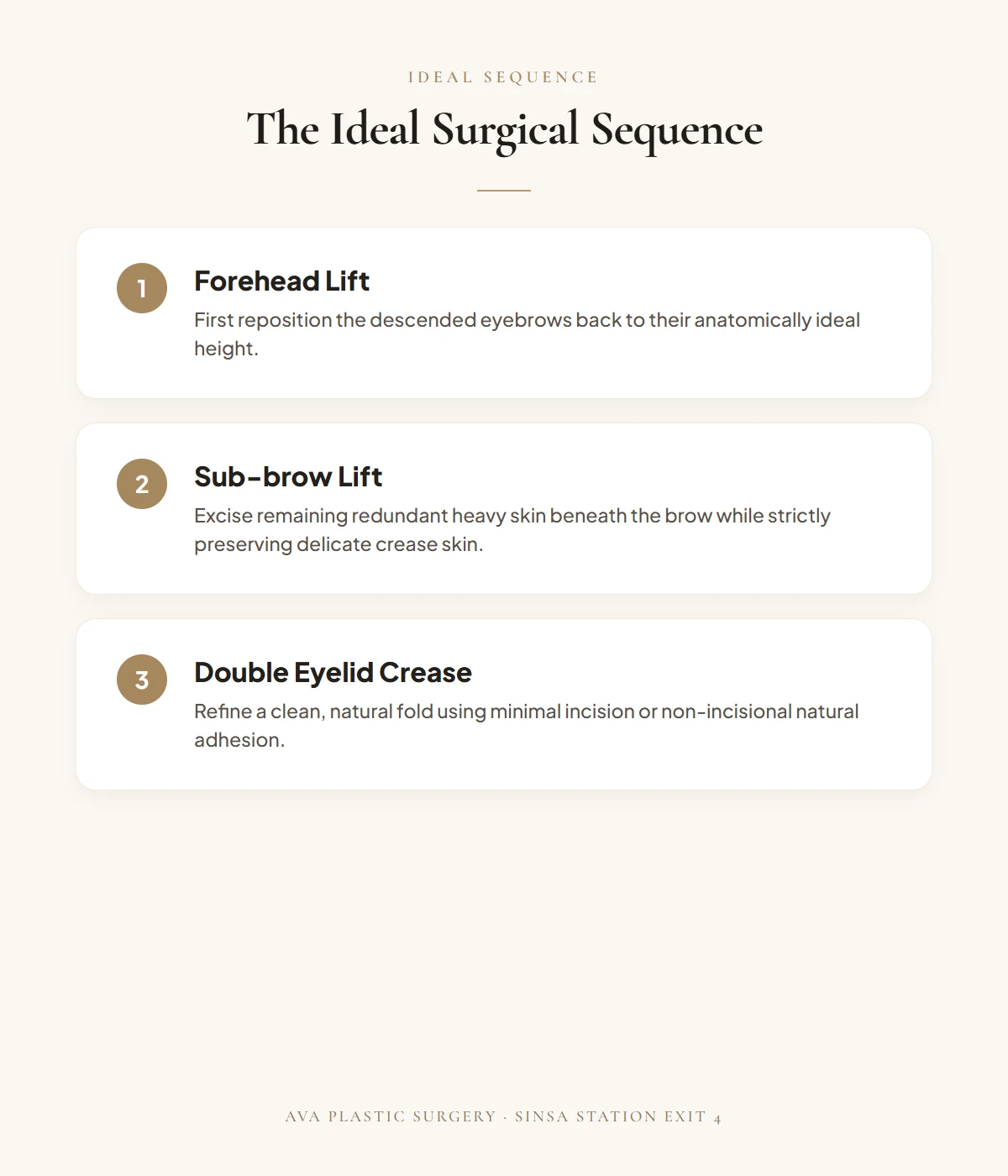 Ideal Surgical Sequence: 1. Forehead Lift, 2. Sub-brow Lift, 3. Double Eyelid